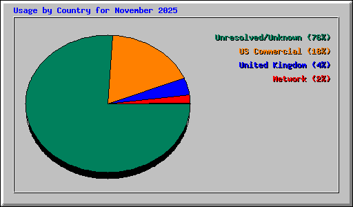 Usage by Country for November 2025