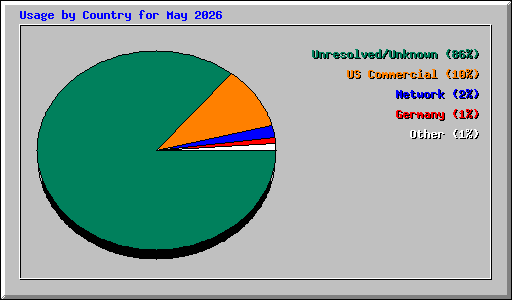 Usage by Country for May 2026