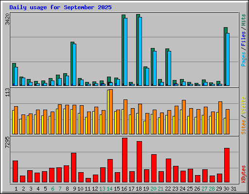 Daily usage for September 2025