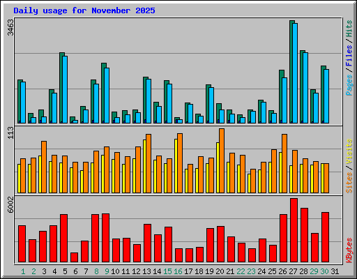 Daily usage for November 2025