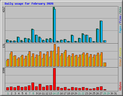 Daily usage for February 2026
