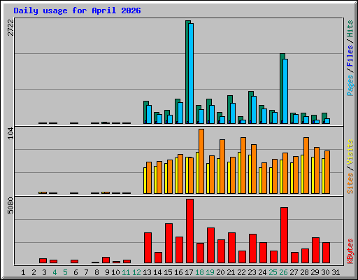 Daily usage for April 2026