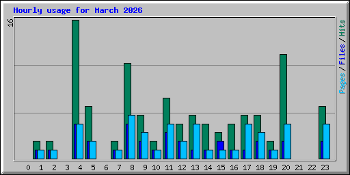 Hourly usage for March 2026